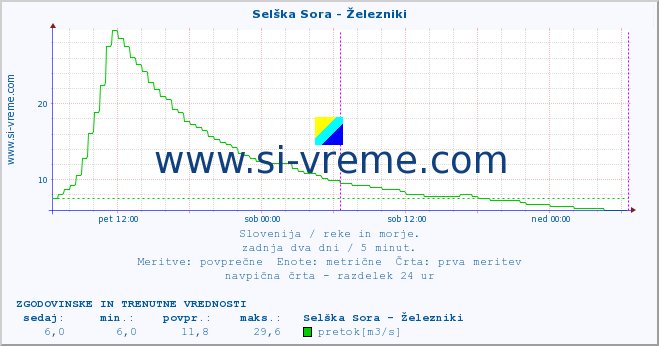 POVPREČJE :: Selška Sora - Železniki :: temperatura | pretok | višina :: zadnja dva dni / 5 minut.