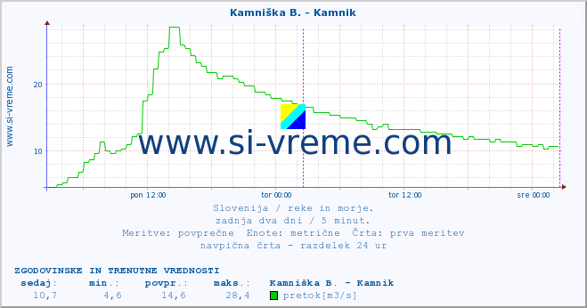 POVPREČJE :: Kamniška B. - Kamnik :: temperatura | pretok | višina :: zadnja dva dni / 5 minut.