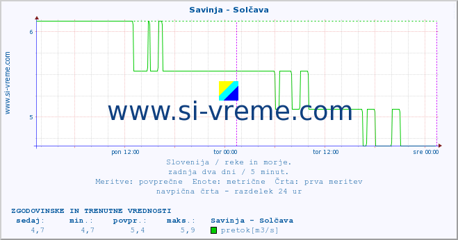 POVPREČJE :: Savinja - Solčava :: temperatura | pretok | višina :: zadnja dva dni / 5 minut.