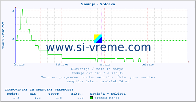 POVPREČJE :: Savinja - Solčava :: temperatura | pretok | višina :: zadnja dva dni / 5 minut.