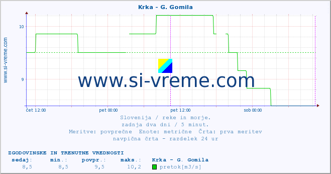 POVPREČJE :: Krka - G. Gomila :: temperatura | pretok | višina :: zadnja dva dni / 5 minut.