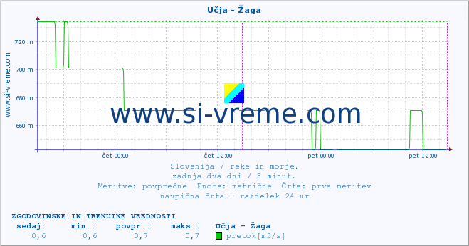 POVPREČJE :: Učja - Žaga :: temperatura | pretok | višina :: zadnja dva dni / 5 minut.