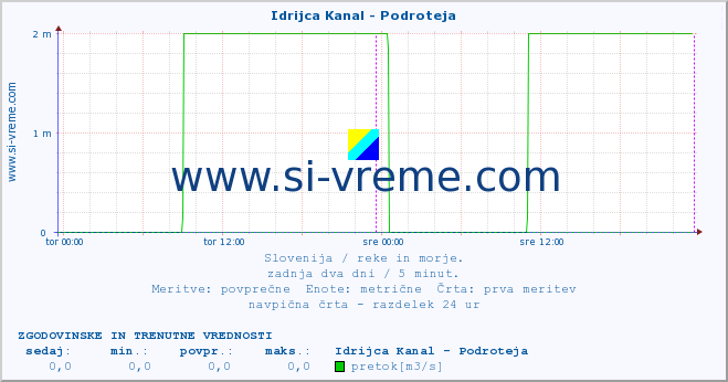 POVPREČJE :: Idrijca Kanal - Podroteja :: temperatura | pretok | višina :: zadnja dva dni / 5 minut.