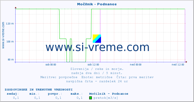 POVPREČJE :: Močilnik - Podnanos :: temperatura | pretok | višina :: zadnja dva dni / 5 minut.