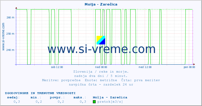 POVPREČJE :: Molja - Zarečica :: temperatura | pretok | višina :: zadnja dva dni / 5 minut.