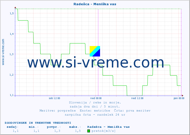 POVPREČJE :: Radešca - Meniška vas :: temperatura | pretok | višina :: zadnja dva dni / 5 minut.