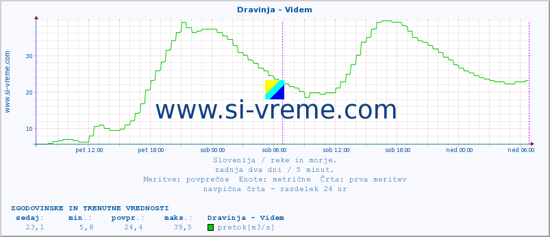 POVPREČJE :: Dravinja - Videm :: temperatura | pretok | višina :: zadnja dva dni / 5 minut.