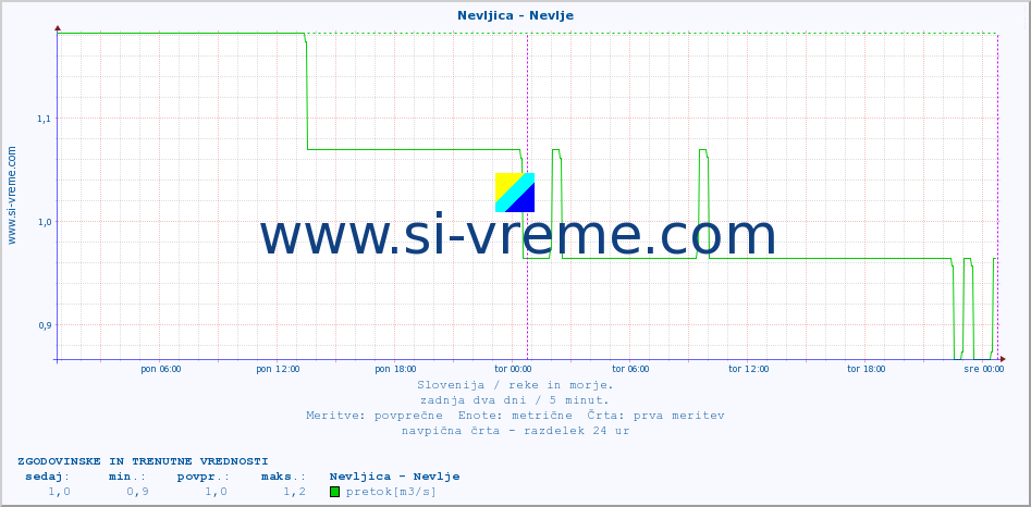 POVPREČJE :: Nevljica - Nevlje :: temperatura | pretok | višina :: zadnja dva dni / 5 minut.