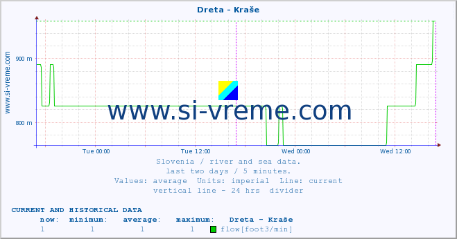  :: Dreta - Kraše :: temperature | flow | height :: last two days / 5 minutes.