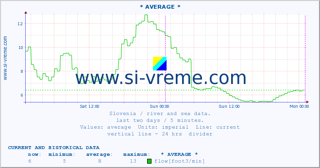  :: * AVERAGE * :: temperature | flow | height :: last two days / 5 minutes.