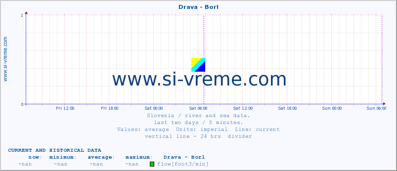  :: Drava - Borl :: temperature | flow | height :: last two days / 5 minutes.