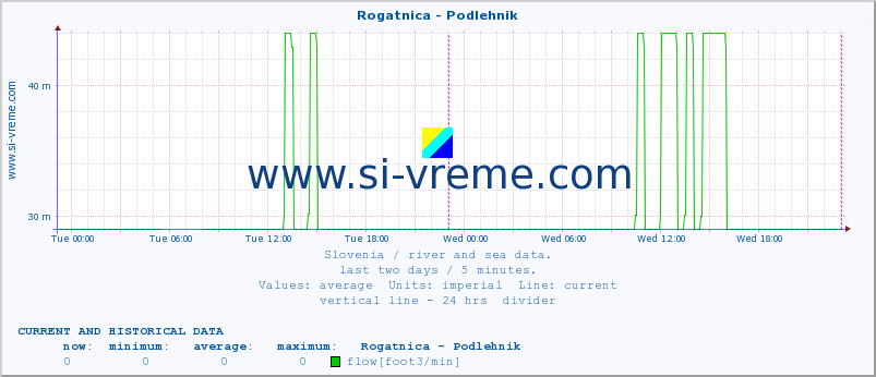  :: Rogatnica - Podlehnik :: temperature | flow | height :: last two days / 5 minutes.