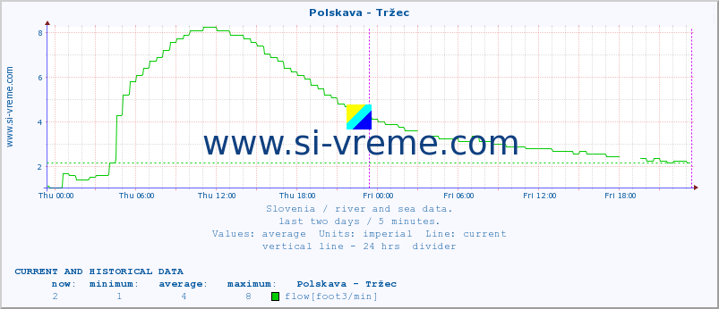  :: Polskava - Tržec :: temperature | flow | height :: last two days / 5 minutes.