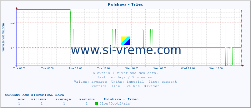  :: Polskava - Tržec :: temperature | flow | height :: last two days / 5 minutes.