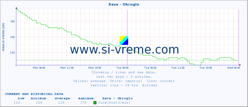  :: Sava - Okroglo :: temperature | flow | height :: last two days / 5 minutes.