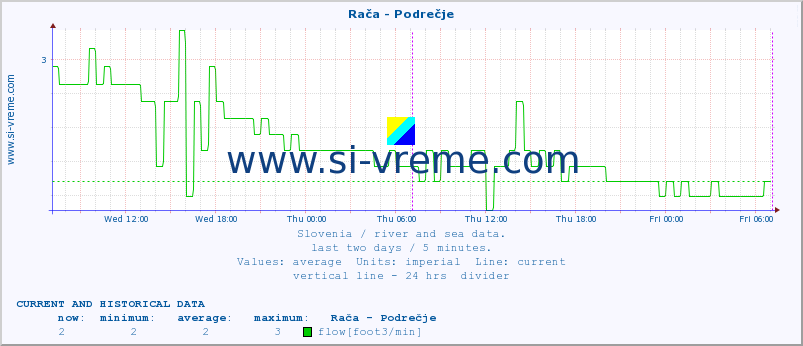  :: Rača - Podrečje :: temperature | flow | height :: last two days / 5 minutes.