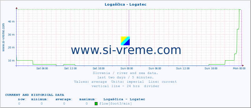  :: Logaščica - Logatec :: temperature | flow | height :: last two days / 5 minutes.