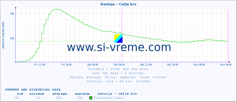  :: Savinja - Celje brv :: temperature | flow | height :: last two days / 5 minutes.