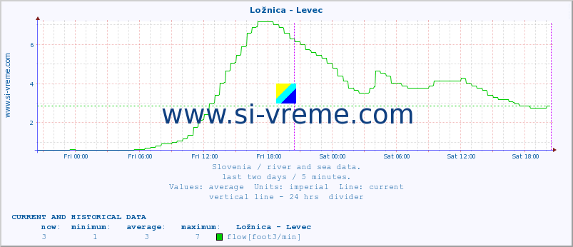  :: Ložnica - Levec :: temperature | flow | height :: last two days / 5 minutes.