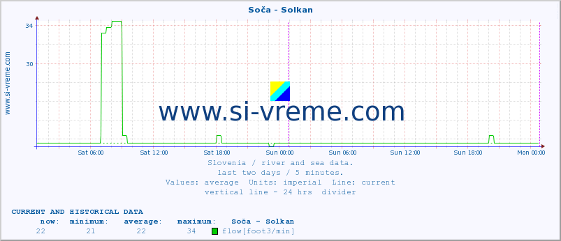  :: Soča - Solkan :: temperature | flow | height :: last two days / 5 minutes.