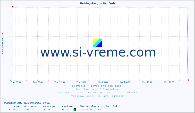  :: Bohinjsko j. - Sv. Duh :: temperature | flow | height :: last two days / 5 minutes.