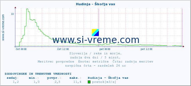 POVPREČJE :: Hudinja - Škofja vas :: temperatura | pretok | višina :: zadnja dva dni / 5 minut.