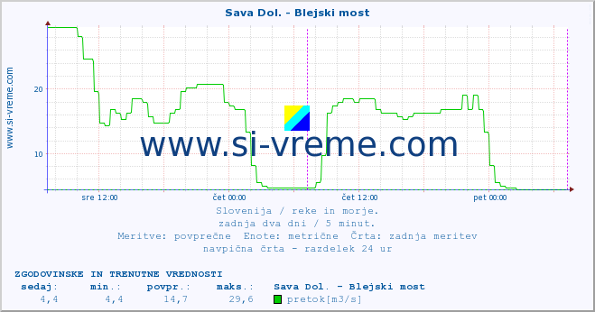 POVPREČJE :: Sava Dol. - Blejski most :: temperatura | pretok | višina :: zadnja dva dni / 5 minut.