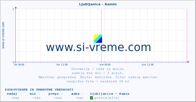 POVPREČJE :: Ljubljanica - Kamin :: temperatura | pretok | višina :: zadnja dva dni / 5 minut.