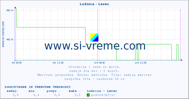 POVPREČJE :: Ložnica - Levec :: temperatura | pretok | višina :: zadnja dva dni / 5 minut.