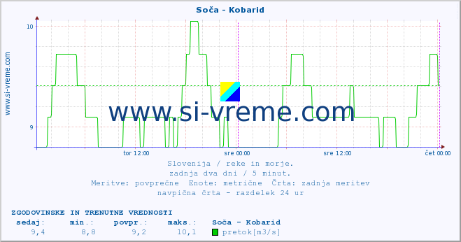 POVPREČJE :: Soča - Kobarid :: temperatura | pretok | višina :: zadnja dva dni / 5 minut.