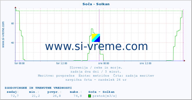 POVPREČJE :: Soča - Solkan :: temperatura | pretok | višina :: zadnja dva dni / 5 minut.