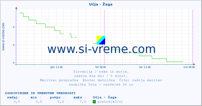 POVPREČJE :: Učja - Žaga :: temperatura | pretok | višina :: zadnja dva dni / 5 minut.