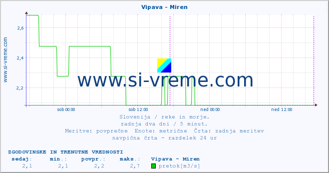 POVPREČJE :: Vipava - Miren :: temperatura | pretok | višina :: zadnja dva dni / 5 minut.