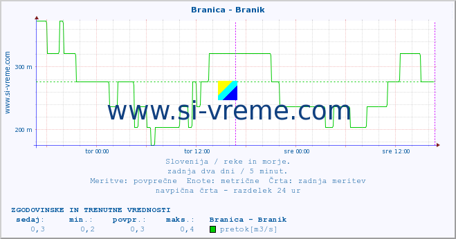 POVPREČJE :: Branica - Branik :: temperatura | pretok | višina :: zadnja dva dni / 5 minut.