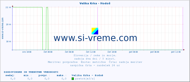 POVPREČJE :: Velika Krka - Hodoš :: temperatura | pretok | višina :: zadnja dva dni / 5 minut.