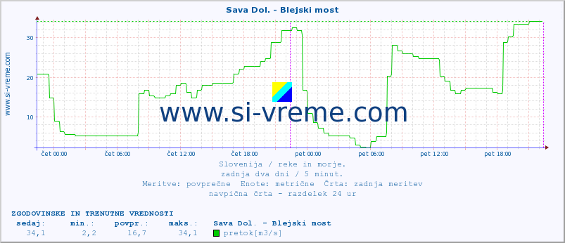 POVPREČJE :: Sava Dol. - Blejski most :: temperatura | pretok | višina :: zadnja dva dni / 5 minut.