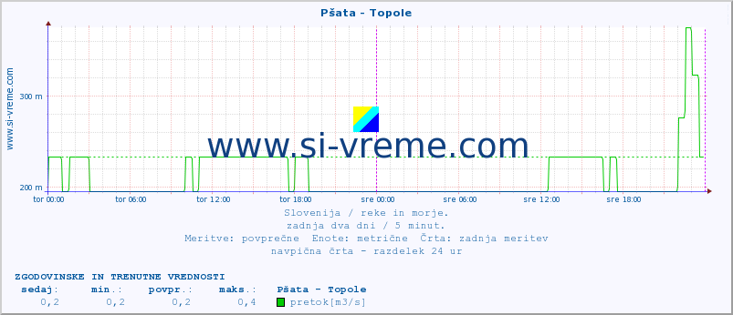 POVPREČJE :: Pšata - Topole :: temperatura | pretok | višina :: zadnja dva dni / 5 minut.