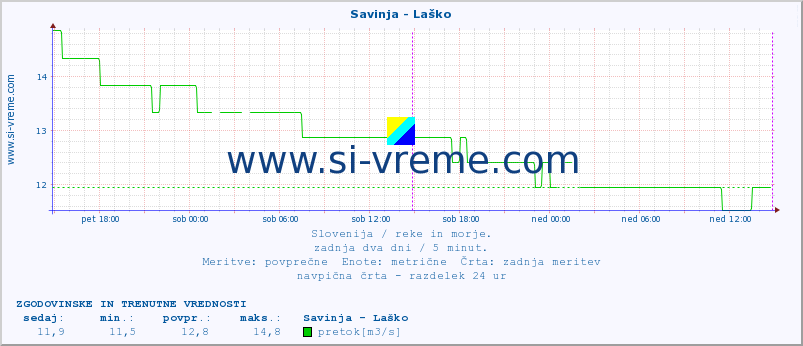 POVPREČJE :: Savinja - Laško :: temperatura | pretok | višina :: zadnja dva dni / 5 minut.