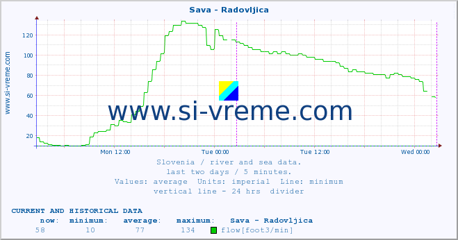  :: Sava - Radovljica :: temperature | flow | height :: last two days / 5 minutes.