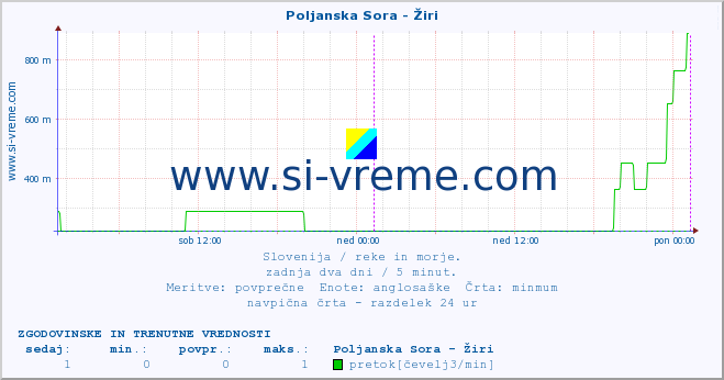 POVPREČJE :: Poljanska Sora - Žiri :: temperatura | pretok | višina :: zadnja dva dni / 5 minut.