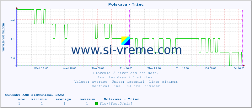  :: Polskava - Tržec :: temperature | flow | height :: last two days / 5 minutes.