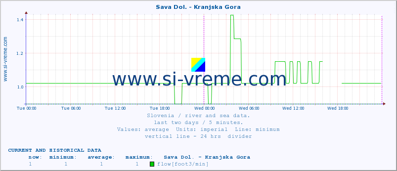  :: Sava Dol. - Kranjska Gora :: temperature | flow | height :: last two days / 5 minutes.