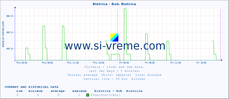  :: Bistrica - Boh. Bistrica :: temperature | flow | height :: last two days / 5 minutes.