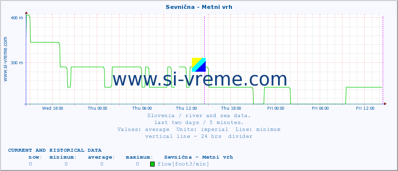  :: Sevnična - Metni vrh :: temperature | flow | height :: last two days / 5 minutes.