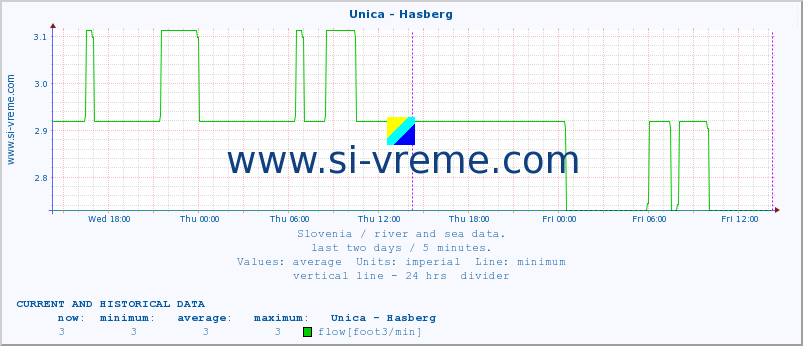  :: Unica - Hasberg :: temperature | flow | height :: last two days / 5 minutes.