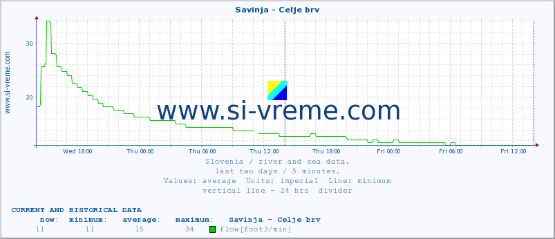  :: Savinja - Celje brv :: temperature | flow | height :: last two days / 5 minutes.