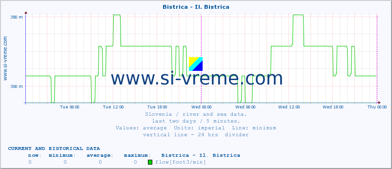  :: Bistrica - Il. Bistrica :: temperature | flow | height :: last two days / 5 minutes.