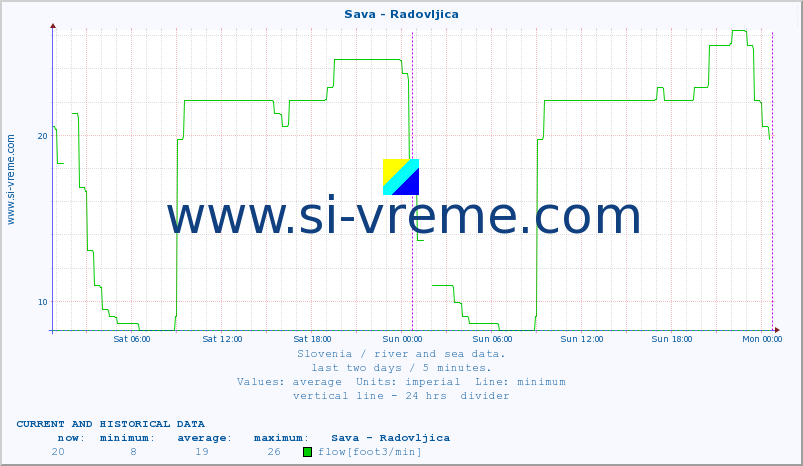  :: Sava - Radovljica :: temperature | flow | height :: last two days / 5 minutes.