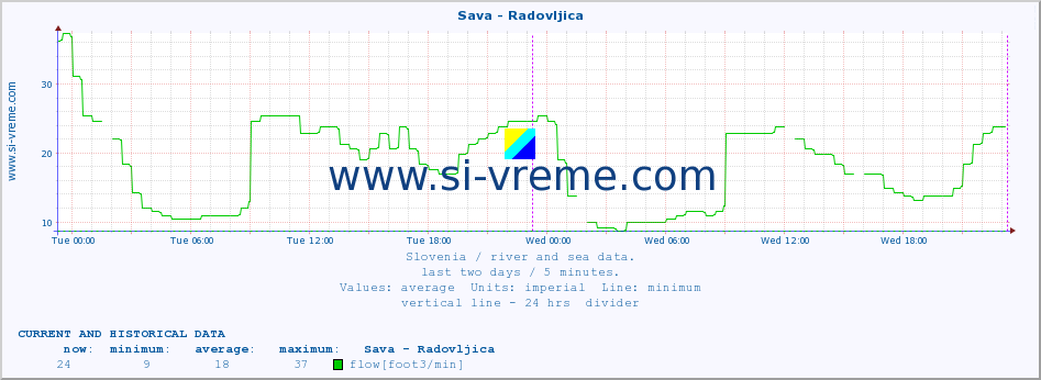  :: Sava - Radovljica :: temperature | flow | height :: last two days / 5 minutes.