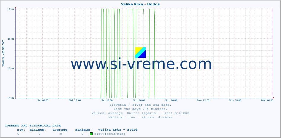  :: Velika Krka - Hodoš :: temperature | flow | height :: last two days / 5 minutes.